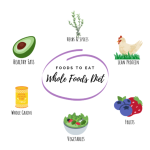 10 Ways To Budget for a Whole Foods Diet